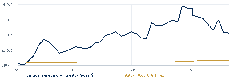 Daniele Sambataro - Momentum Selection compared with the Autumn Gold CTA Index