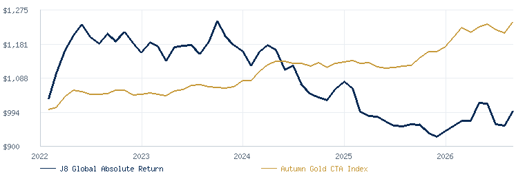 J8 Global Absolute Return Strategy compared with the Autumn Gold CTA Index
