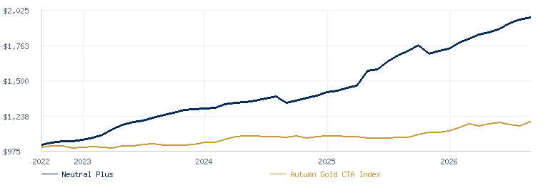 Neutral Plus compared with the Autumn Gold CTA Index