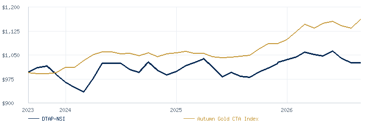 Domestic Tactical Allocation Program - No Stock Indices compared with the Autumn Gold CTA Index