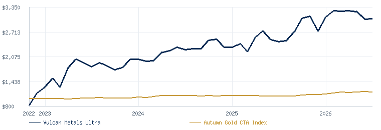 Vulcan Metals Ultra Strategy compared with the Autumn Gold CTA Index