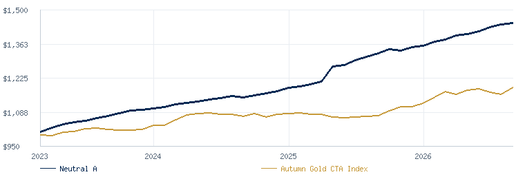 Neutral A compared with the Autumn Gold CTA Index