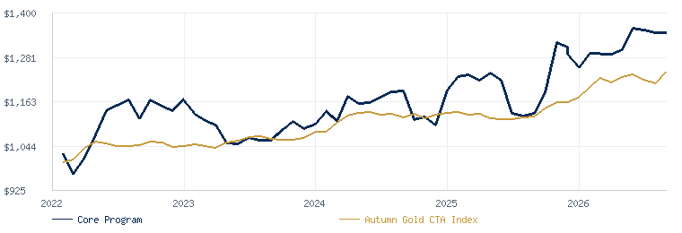 Core Program compared with the Autumn Gold CTA Index