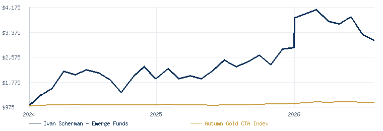 Ivan Scherman - Emerge Funds compared with the Autumn Gold CTA Index