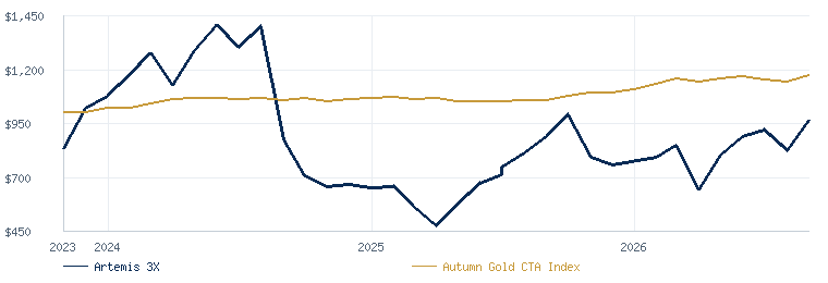 Artemis 3X compared with the Autumn Gold CTA Index