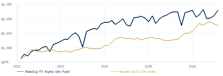 RoboSig FX Alpha Gen Fund compared with the Autumn Gold CTA Index