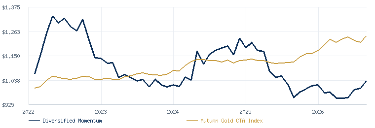 Diversified Momentum Strategy compared with the Autumn Gold CTA Index