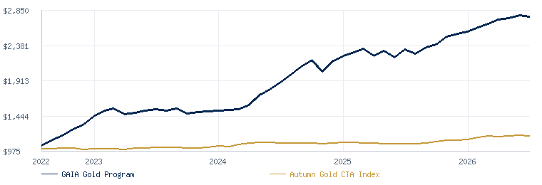 GAIA Gold Program compared with the Autumn Gold CTA Index