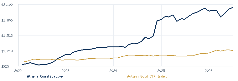Athena Quantitative Program compared with the Autumn Gold CTA Index