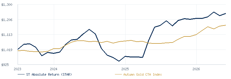 Short Term Absolute Return (STAR) compared with the Autumn Gold CTA Index