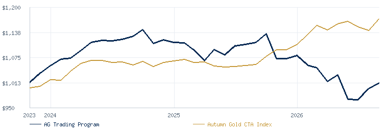 AG Trading Program compared with the Autumn Gold CTA Index