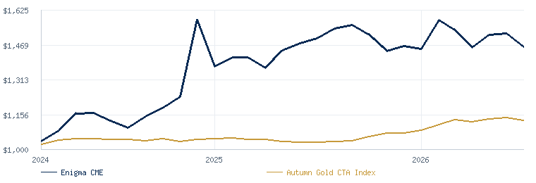 Enigma CME compared with the Autumn Gold CTA Index