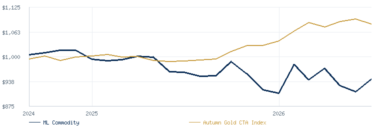 ML Commodity compared with the Autumn Gold CTA Index