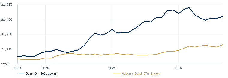 Managed Futures Index compared with the Autumn Gold CTA Index