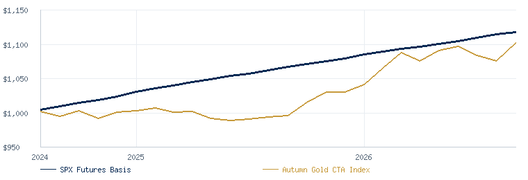 SPX Futures Basis compared with the Autumn Gold CTA Index