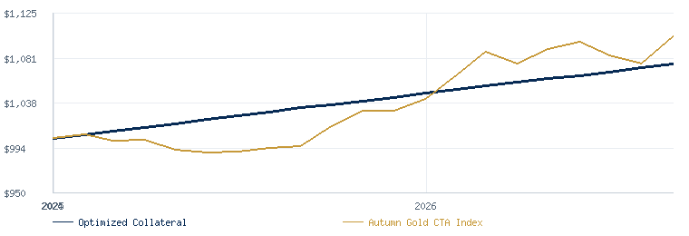 Optimized Collateral compared with the Autumn Gold CTA Index