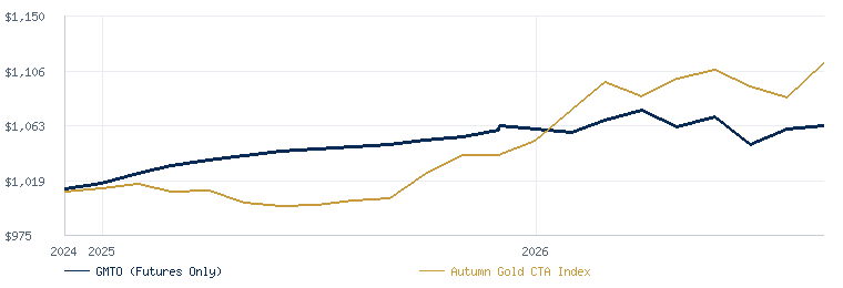 Global Macro Tactical Opportunities (Futures Only) compared with the Autumn Gold CTA Index