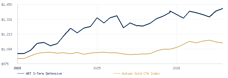 ART S-Term Defensive compared with the Autumn Gold CTA Index