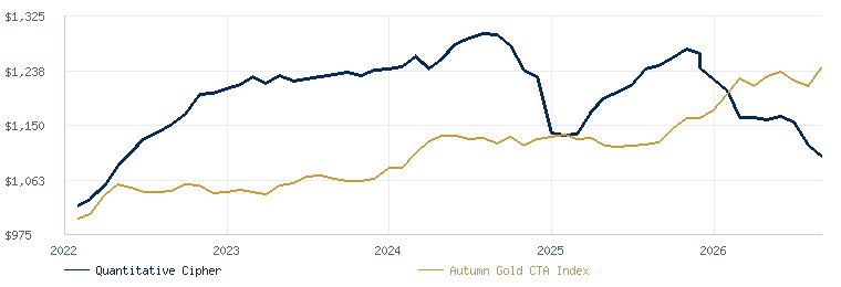 Quantiative Cipher Program compared with the Autumn Gold CTA Index