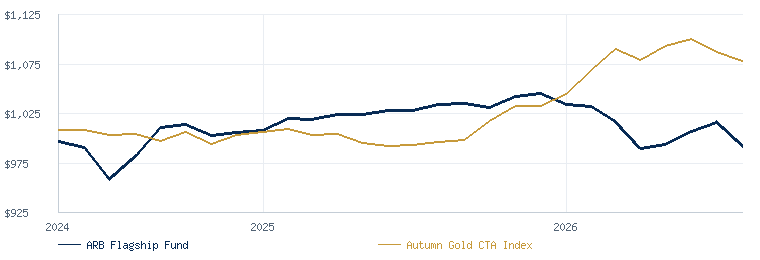 ARB Flagship Fund compared with the Autumn Gold CTA Index