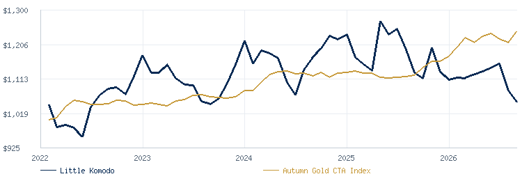 Little Komodo compared with the Autumn Gold CTA Index