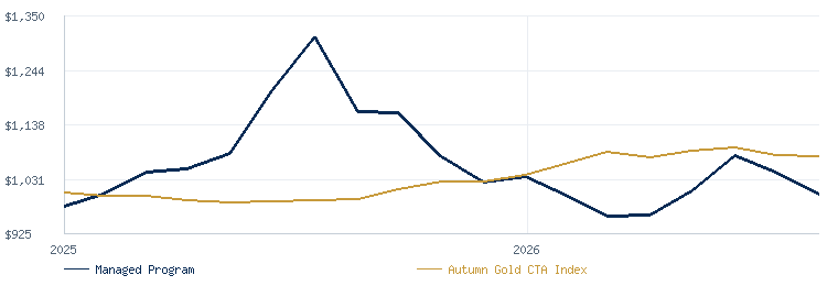 Managed Program compared with the Autumn Gold CTA Index