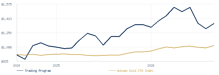 Trading Program compared with the Autumn Gold CTA Index