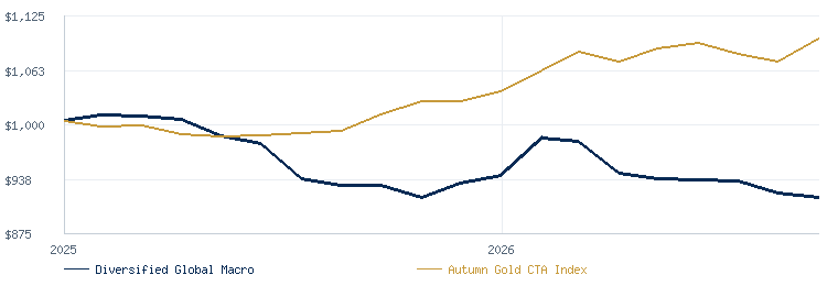 Diversified Global Macro compared with the Autumn Gold CTA Index