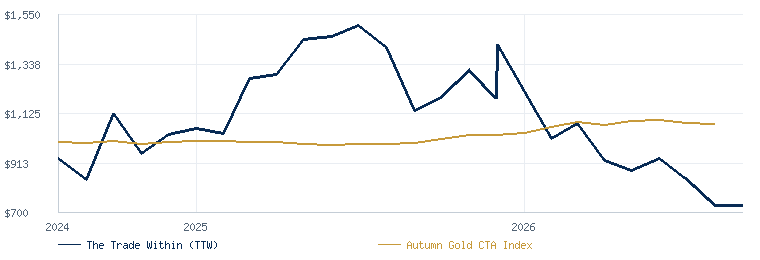 The Trade Within (TTW) compared with the Autumn Gold CTA Index