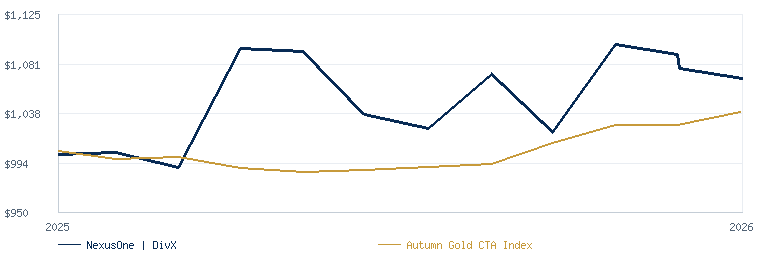 NexusOne | DivX compared with the Autumn Gold CTA Index