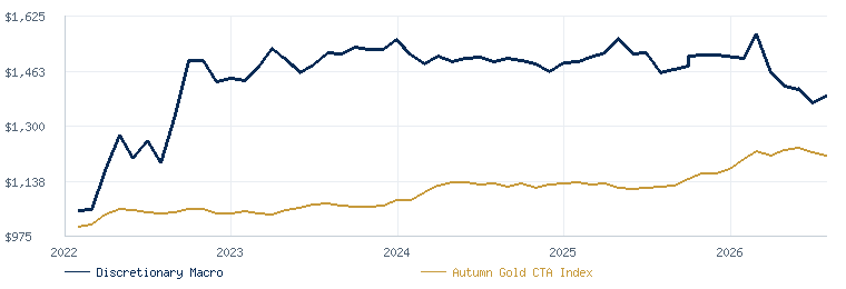 Discretionary Macro compared with the Autumn Gold CTA Index