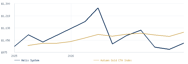 Helix System compared with the Autumn Gold CTA Index