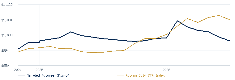 Managed Futures (Micro) compared with the Autumn Gold CTA Index