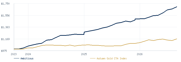 Ambitious compared with the Autumn Gold CTA Index
