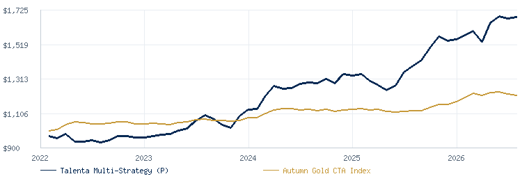 Talenta Multi-Strategy (P) compared with the Autumn Gold CTA Index
