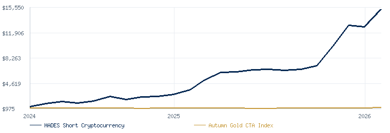 HADES Short-Only Cryptocurrency Strategy compared with the Autumn Gold CTA Index