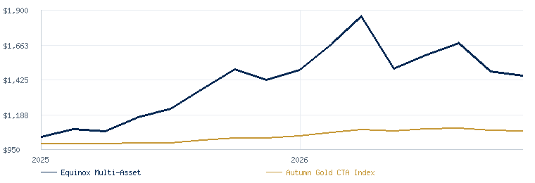 Equinox Multi-Asset System compared with the Autumn Gold CTA Index