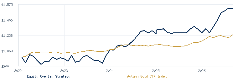 Equity Overlay Strategy compared with the Autumn Gold CTA Index