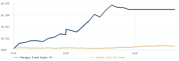 Paragon Trend Alpha compared with the Autumn Gold CTA Index