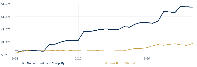 K. Michael Wallace Money Mgt Prg compared with the Autumn Gold CTA Index