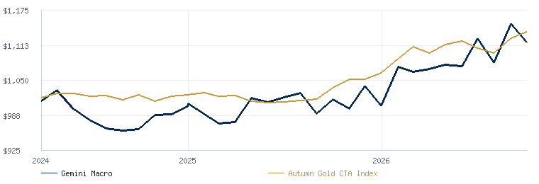 Gemini Macro compared with the Autumn Gold CTA Index