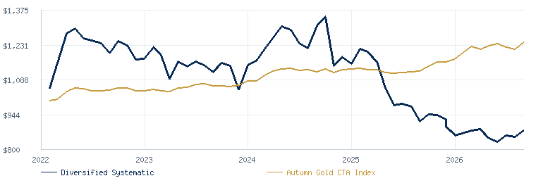 Diversified Systematic Program compared with the Autumn Gold CTA Index