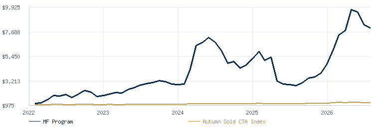 Managed Futures Program compared with the Autumn Gold CTA Index