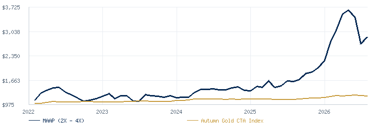 MAAP (2X-4X) Program compared with the Autumn Gold CTA Index