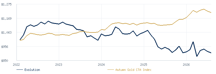 Evolution Strategy compared with the Autumn Gold CTA Index