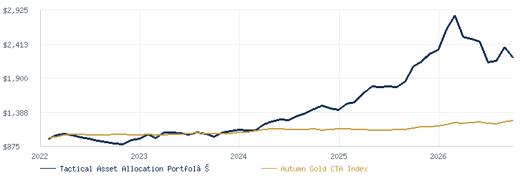 AIS TAAP compared with the Autumn Gold CTA Index