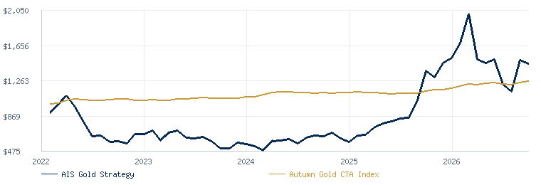 AIS Gold Fund LP compared with the Autumn Gold CTA Index