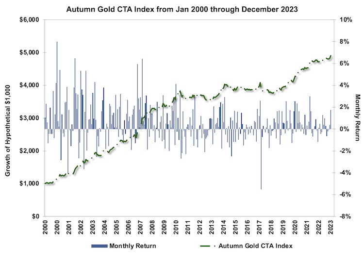 Autumn Gold CTA Index Chart