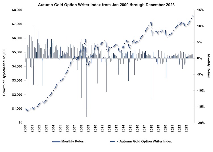 Autumn Gold Option Writer Index Chart
